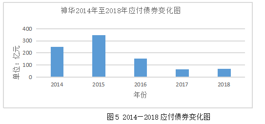 基于现金流量视角的企业融资策略探究 ——以中国神华为例