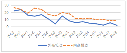 FDI对广东省工业增长的实证分析
