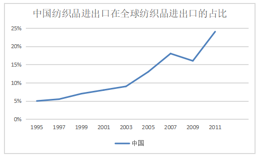我国纺织品在欧盟遭遇反倾销的原因及对策研究