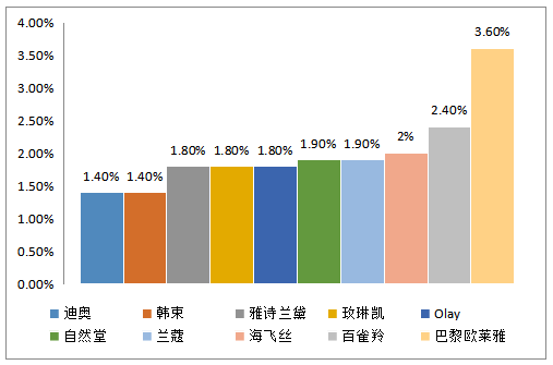 新零售时代娇兰佳人公司转型战略分析
