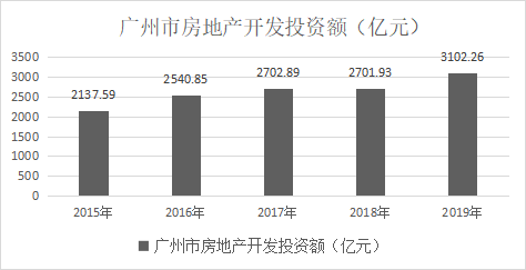 广州市房地产经济走向的探析