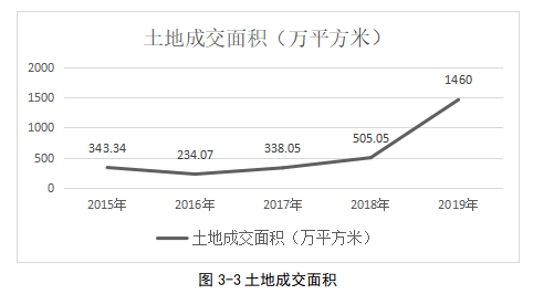 广州市房地产经济走向的探析