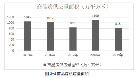 广州市房地产经济走向的探析
