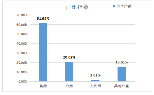 世界主要货币国际化对人民币国际化的启示研究