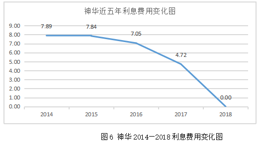 基于现金流量视角的企业融资策略探究 ——以中国神华为例