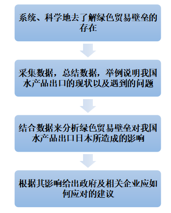 绿色贸易壁垒对中国出口日本水产品的影响及对策