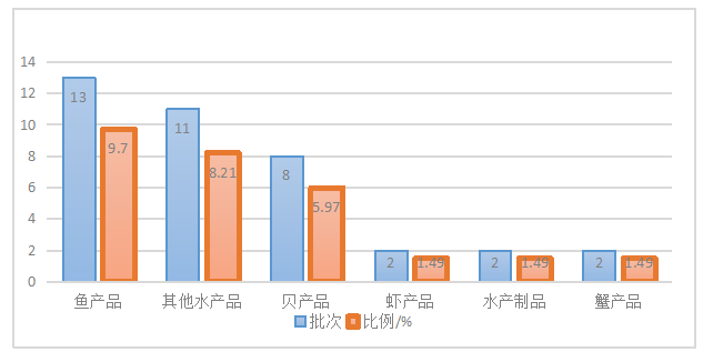 绿色贸易壁垒对中国出口日本水产品的影响及对策