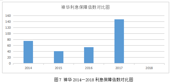 基于现金流量视角的企业融资策略探究 ——以中国神华为例