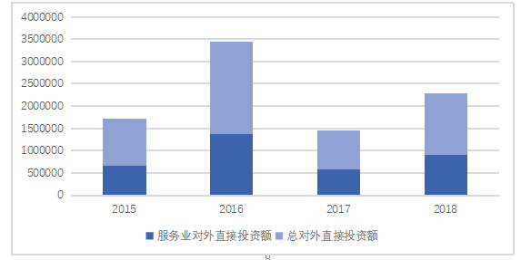 广东省服务业对外直接投资动因分析
