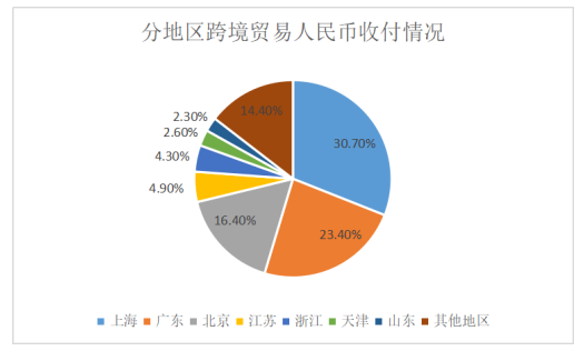 跨境贸易人民币结算的现状、问题及对策研究