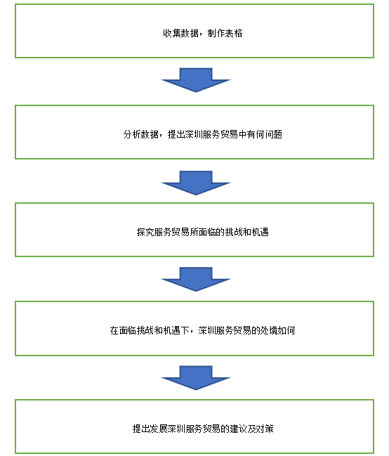 深圳服务贸易问题及对策分析