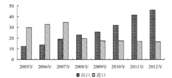 中韩文化出口贸易比较研究