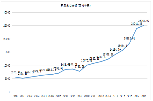 我国玩具产业应对国外技术性贸易壁垒问题研究