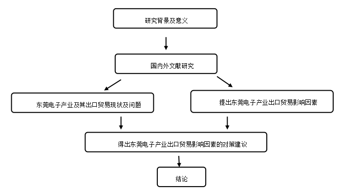 东莞电子产业出口贸易影响因素及对策分析