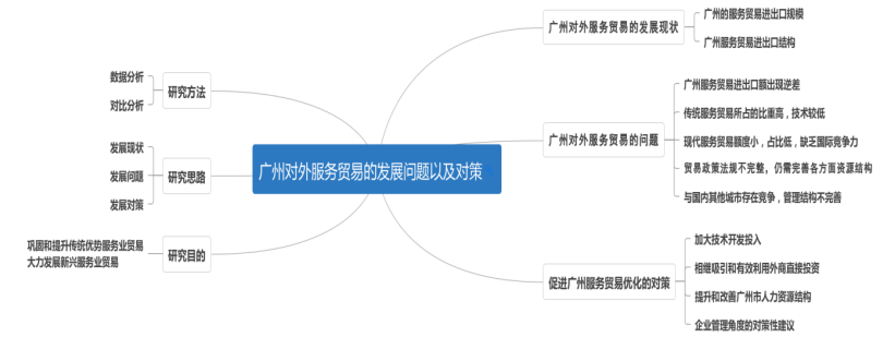 广州对外服务贸易发展的问题与对策