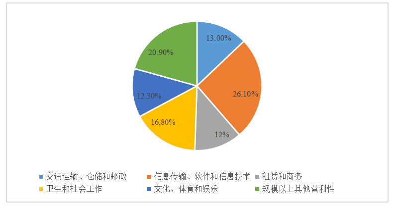 广州对外服务贸易发展的问题与对策