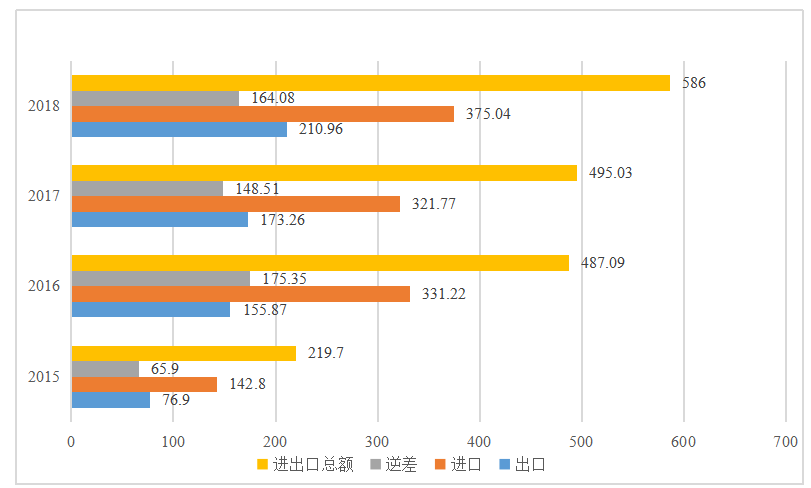 广州对外服务贸易发展的问题与对策