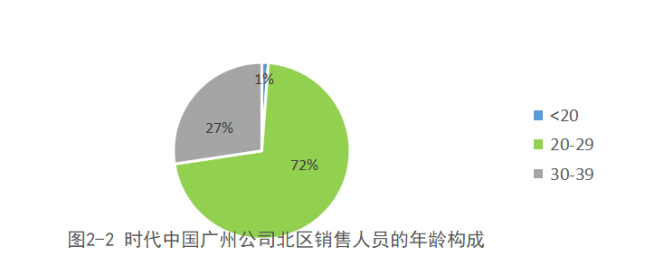 时代中国广州北区销售人员激励机制研究