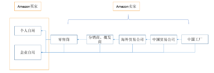 几种典型的跨境电商平台运作模式比较研究