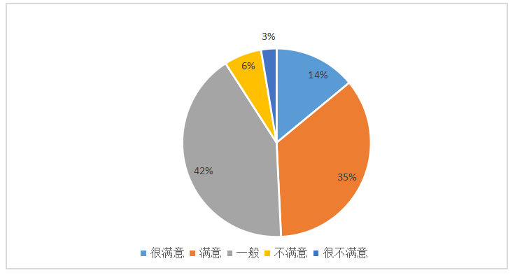 电商背景下校园快递顾客满意度研究——以广州工商学院为例