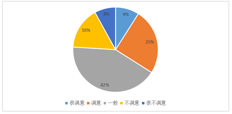 电商背景下校园快递顾客满意度研究——以广州工商学院为例