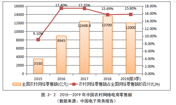 农村电商物流配送存在的问题及对策