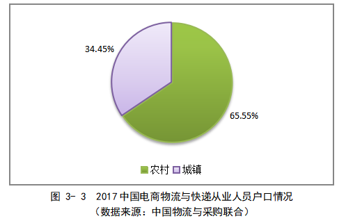 农村电商物流配送存在的问题及对策
