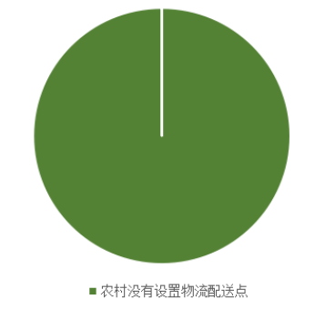 乡村振兴战略下农村物流配送体系构建——以清远市石牯塘镇为例