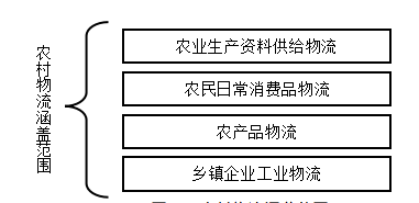 惠州市农村物流发展的问题及对策研究