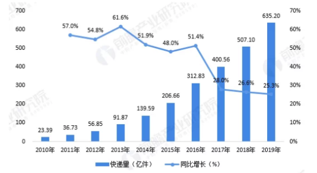 物流包装现状及发展策略——以京东为例