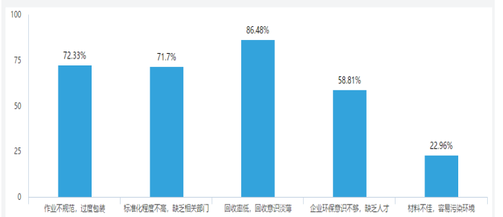 物流包装现状及发展策略——以京东为例
