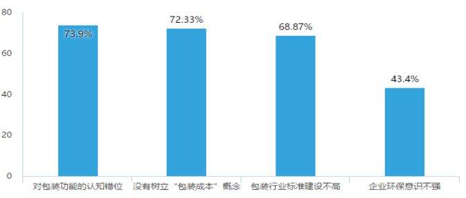 物流包装现状及发展策略——以京东为例