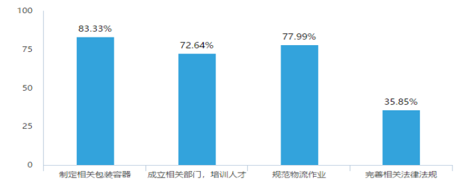 物流包装现状及发展策略——以京东为例