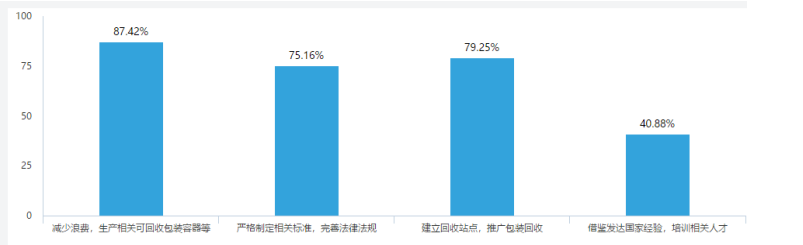 物流包装现状及发展策略——以京东为例