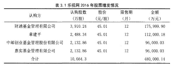 乐视网融资风险管理研究
