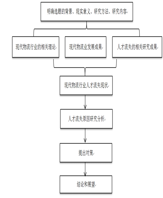 现代物流行业关键人才的流失和对策研究