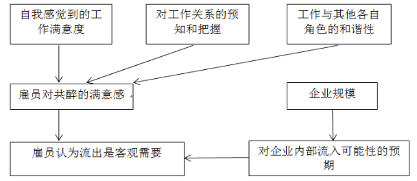 现代物流行业关键人才的流失和对策研究