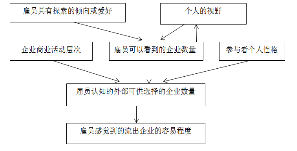 现代物流行业关键人才的流失和对策研究