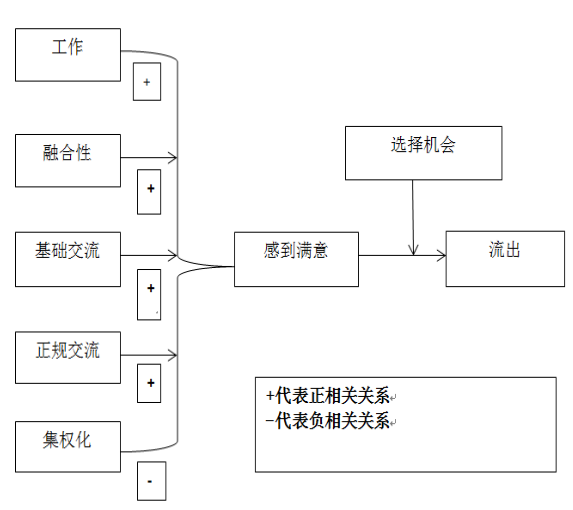 现代物流行业关键人才的流失和对策研究