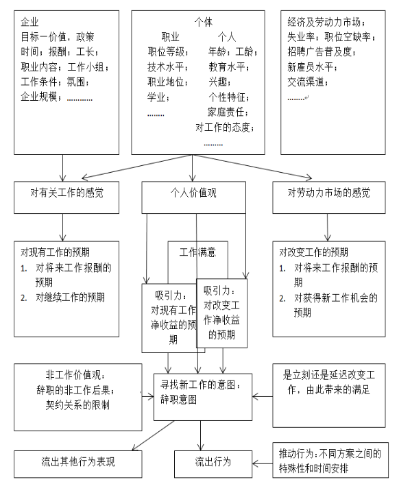 现代物流行业关键人才的流失和对策研究