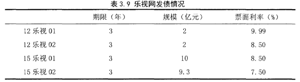 乐视网融资风险管理研究