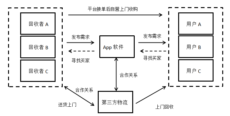 回收物流合理化的途径