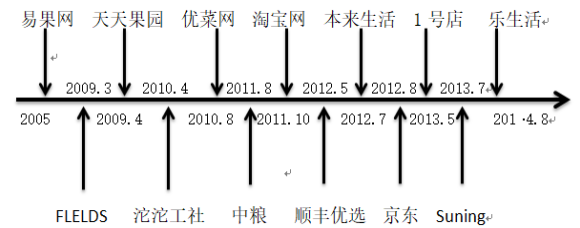 第三方物流企业运输海鲜问题研究——以顺丰速运为例