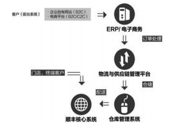 第三方物流企业运输海鲜问题研究——以顺丰速运为例