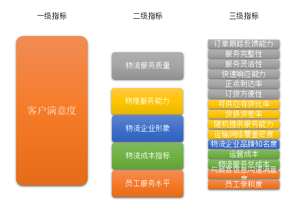 第三方物流企业客户满意度研究
