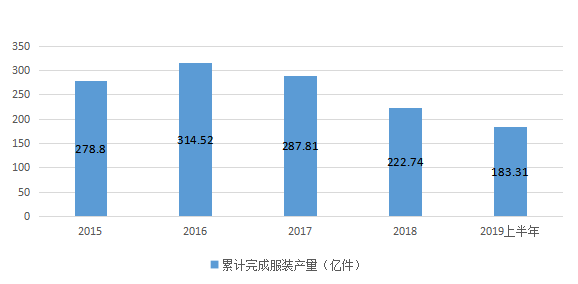 供给侧结构性改革视角下服装制造业现状与转型对策研究