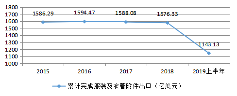 供给侧结构性改革视角下服装制造业现状与转型对策研究