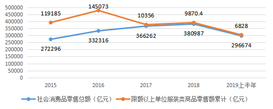 供给侧结构性改革视角下服装制造业现状与转型对策研究