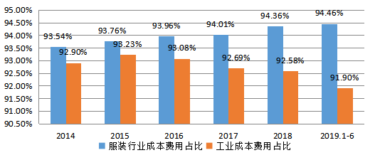 供给侧结构性改革视角下服装制造业现状与转型对策研究