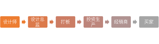 供给侧结构性改革视角下服装制造业现状与转型对策研究